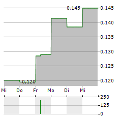 GORILLA GOLD MINES Aktie 5-Tage-Chart