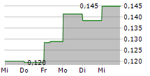 GORILLA GOLD MINES LTD 5-Tage-Chart