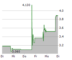 GORILLA TECHNOLOGY GROUP INC Chart 1 Jahr