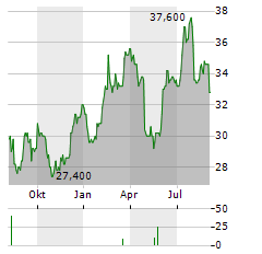 GORMAN-RUPP Aktie Chart 1 Jahr