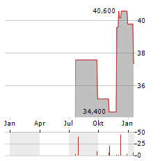 GORMAN-RUPP Aktie Chart 1 Jahr