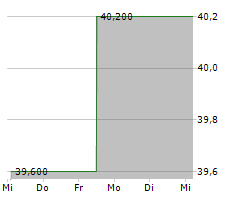 GORMAN-RUPP COMPANY Chart 1 Jahr