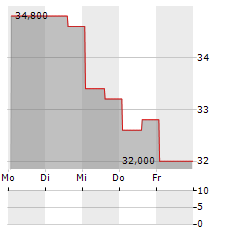 GORMAN-RUPP Aktie 5-Tage-Chart