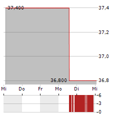 GORMAN-RUPP Aktie 5-Tage-Chart