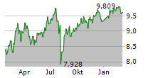 GOSHAWK GLOBAL BALANCED UCITS ETF Chart 1 Jahr