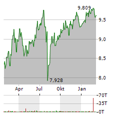 GOSHAWK GLOBAL BALANCED Aktie Chart 1 Jahr