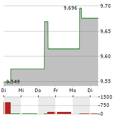 GOSHAWK GLOBAL BALANCED Aktie 5-Tage-Chart