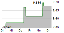 GOSHAWK GLOBAL BALANCED UCITS ETF 5-Tage-Chart