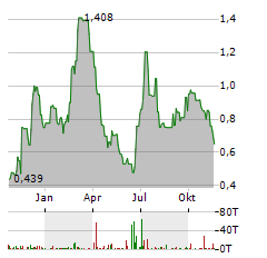 GOSSAMER BIO Aktie Chart 1 Jahr