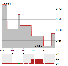 GOSSAMER BIO Aktie 5-Tage-Chart