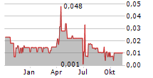 GOSSAN RESOURCES LIMITED Chart 1 Jahr