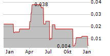 GOSSAN RESOURCES LIMITED Chart 1 Jahr