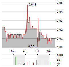 GOSSAN RESOURCES Aktie Chart 1 Jahr