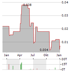 GOSSAN RESOURCES Aktie Chart 1 Jahr