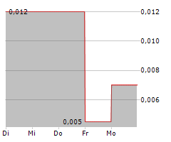 GOSSAN RESOURCES LIMITED Chart 1 Jahr