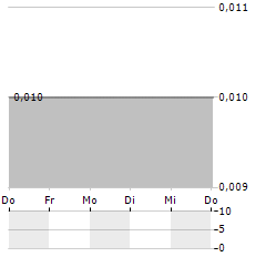 GOSSAN RESOURCES Aktie 5-Tage-Chart