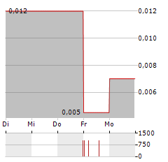 GOSSAN RESOURCES Aktie 5-Tage-Chart