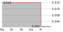 GOSSAN RESOURCES LIMITED 5-Tage-Chart