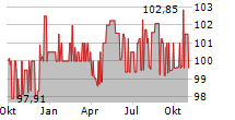 GOTHAER ALLGEMEINE VERSICHERUNG AG Chart 1 Jahr