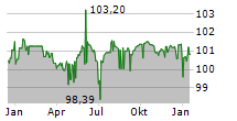 GOTHAER ALLGEMEINE VERSICHERUNG AG Chart 1 Jahr