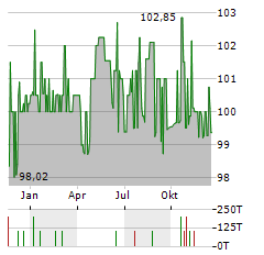 GOTHAER ALLGEMEINE VERSICHERUNG Aktie Chart 1 Jahr