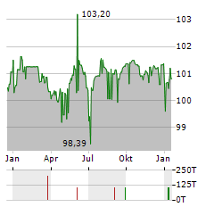 GOTHAER ALLGEMEINE VERSICHERUNG Aktie Chart 1 Jahr