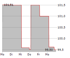 GOTHAER ALLGEMEINE VERSICHERUNG AG Chart 1 Jahr