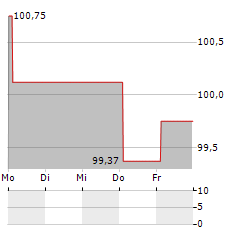 GOTHAER ALLGEMEINE VERSICHERUNG Aktie 5-Tage-Chart