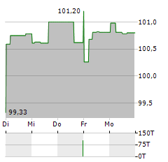 GOTHAER ALLGEMEINE VERSICHERUNG Aktie 5-Tage-Chart