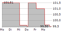 GOTHAER ALLGEMEINE VERSICHERUNG AG 5-Tage-Chart