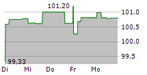 GOTHAER ALLGEMEINE VERSICHERUNG AG 5-Tage-Chart