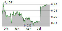 GOWEST GOLD LTD Chart 1 Jahr