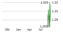 GOWING BROS LIMITED Chart 1 Jahr