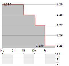 GOWING BROS Aktie 5-Tage-Chart