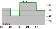 GOWING BROS LIMITED 5-Tage-Chart