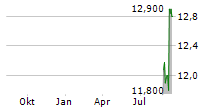 GPI SPA Chart 1 Jahr