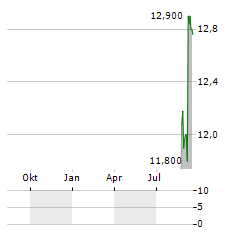 GPI Aktie Chart 1 Jahr