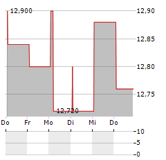 GPI Aktie 5-Tage-Chart