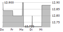 GPI SPA 5-Tage-Chart