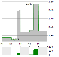 GPT Aktie 5-Tage-Chart