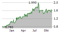 GQG PARTNERS INC CDIS Chart 1 Jahr