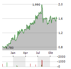 GQG PARTNERS Aktie Chart 1 Jahr