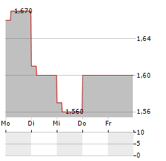 GQG PARTNERS Aktie 5-Tage-Chart