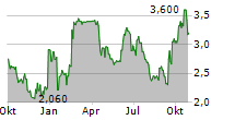 GRACE THERAPEUTICS INC Chart 1 Jahr