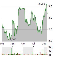 GRACE THERAPEUTICS Aktie Chart 1 Jahr