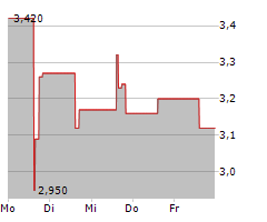 GRACE THERAPEUTICS INC Chart 1 Jahr