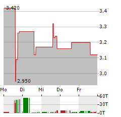 GRACE THERAPEUTICS Aktie 5-Tage-Chart