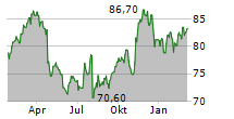 GRACO INC Chart 1 Jahr