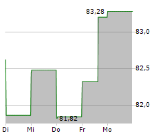 GRACO INC Chart 1 Jahr