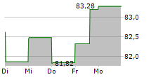 GRACO INC 5-Tage-Chart